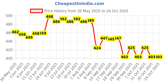 flipkart.com coral shakuntala enterprises Monofilament Fishing Line coral shakuntala enterprises Price History Graph from 30 May 2025 to 22 Oct 2025