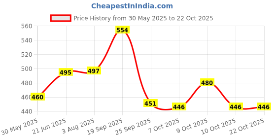 flipkart.com coral shakuntala enterprises Monofilament Fishing Line coral shakuntala enterprises Price History Graph from 30 May 2025 to 22 Oct 2025