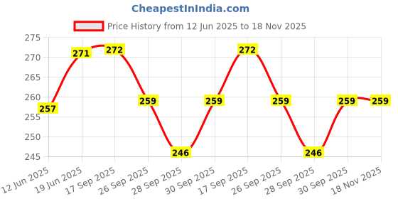 flipkart.com proberos Monofilament Fishing Line proberos Price History Graph from 12 Jun 2025 to 17 Nov 2025