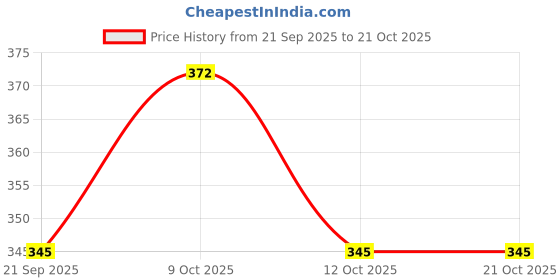 flipkart.com coral india Monofilament Fishing Line coral india Price History Graph from 21 Sep 2025 to 21 Oct 2025