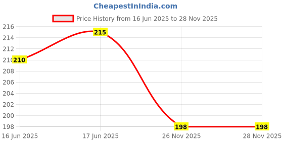 flipkart.com just one click Monofilament Fishing Line just one click Price History Graph from 16 Jun 2025 to 28 Nov 2025