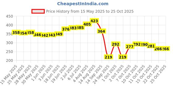 flipkart.com coral shakuntala enterprises Monofilament Fishing Line coral shakuntala enterprises Price History Graph from 15 May 2025 to 25 Oct 2025