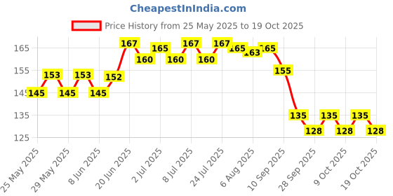flipkart.com coral india Monofilament Fishing Line coral india Price History Graph from 25 May 2025 to 19 Oct 2025