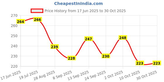 flipkart.com styleicone Monofilament Fishing Line styleicone Price History Graph from 17 Jun 2025 to 29 Oct 2025