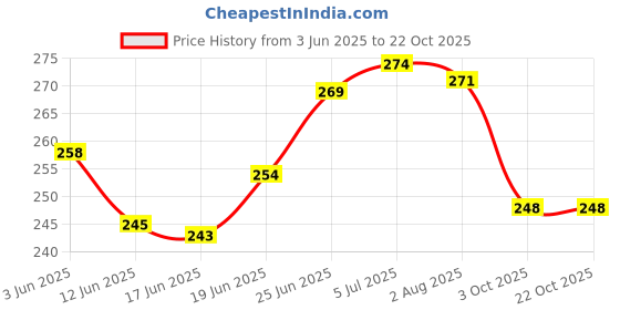 flipkart.com coral shakuntala enterprises Monofilament Fishing Line coral shakuntala enterprises Price History Graph from 3 Jun 2025 to 22 Oct 2025
