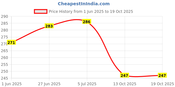 flipkart.com spyroking Monofilament Fishing Line spyroking Price History Graph from 1 Jun 2025 to 18 Oct 2025