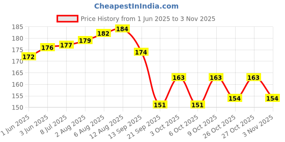 flipkart.com coral shakuntala enterprises Monofilament Fishing Line coral shakuntala enterprises Price History Graph from 1 Jun 2025 to 1 Nov 2025