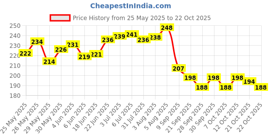 flipkart.com coral shakuntala enterprises Monofilament Fishing Line coral shakuntala enterprises Price History Graph from 25 May 2025 to 21 Oct 2025