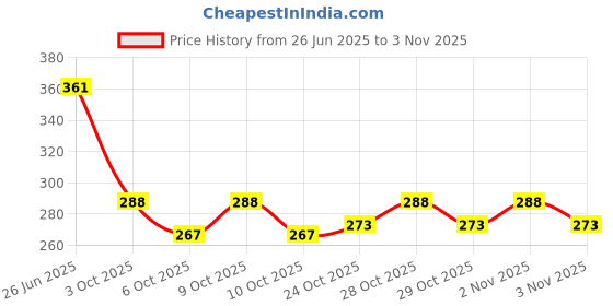 flipkart.com bolt Monofilament Fishing Line bolt Price History Graph from 26 Jun 2025 to 3 Nov 2025