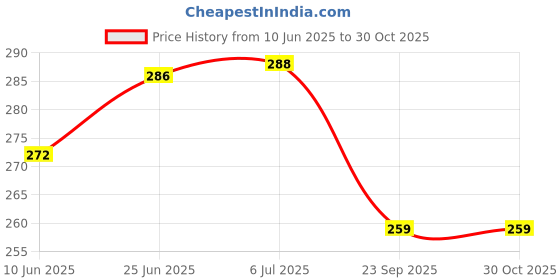 flipkart.com pro hunter Monofilament Fishing Line pro hunter Price History Graph from 10 Jun 2025 to 30 Oct 2025