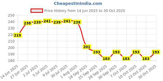 flipkart.com coral shakuntala enterprises Monofilament Fishing Line coral shakuntala enterprises Price History Graph from 14 Jun 2025 to 30 Oct 2025