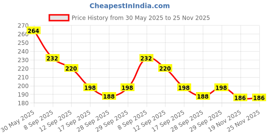 flipkart.com coral shakuntala enterprises Monofilament Fishing Line coral shakuntala enterprises Price History Graph from 30 May 2025 to 25 Nov 2025