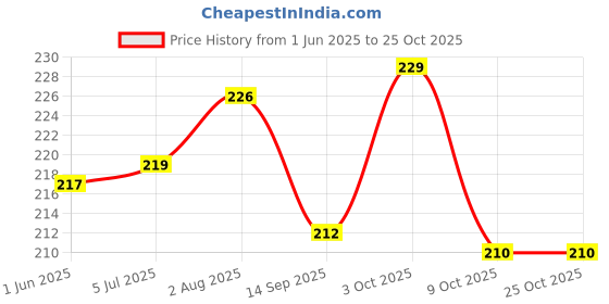 flipkart.com yashnet Monofilament Fishing Line yashnet Price History Graph from 1 Jun 2025 to 24 Oct 2025