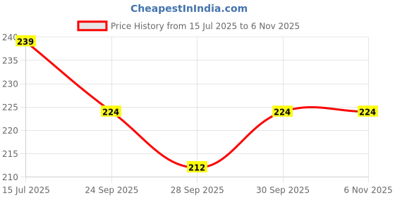 flipkart.com mgm Monofilament Fishing Line mgm Price History Graph from 15 Jul 2025 to 4 Nov 2025