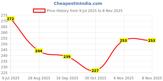 flipkart.com styleicone Monofilament Fishing Line styleicone Price History Graph from 9 Jul 2025 to 6 Nov 2025