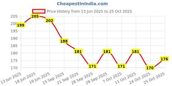 flipkart.com coral shakuntala enterprises Monofilament Fishing Line coral shakuntala enterprises Price History Graph from 13 Jun 2025 to 24 Oct 2025