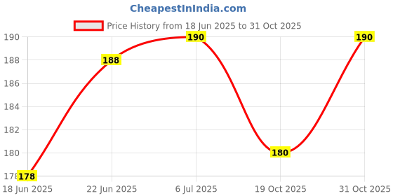 flipkart.com dkb Monofilament Fishing Line dkb Price History Graph from 18 Jun 2025 to 30 Oct 2025
