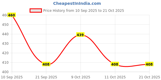 flipkart.com coral india Monofilament Fishing Line coral india Price History Graph from 10 Sep 2025 to 21 Oct 2025