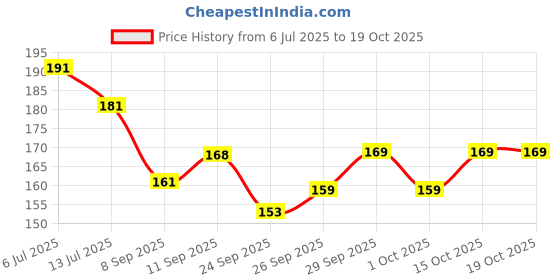flipkart.com spyroking Monofilament Fishing Line spyroking Price History Graph from 6 Jul 2025 to 18 Oct 2025