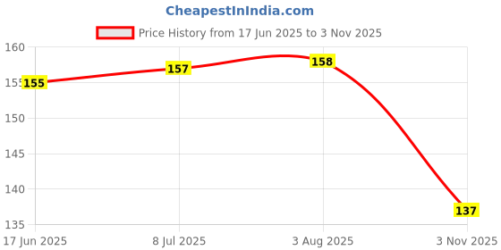 flipkart.com coral shakuntala enterprises Monofilament Fishing Line coral shakuntala enterprises Price History Graph from 17 Jun 2025 to 3 Nov 2025