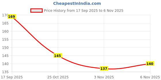 flipkart.com coral india Monofilament Fishing Line coral india Price History Graph from 17 Sep 2025 to 6 Nov 2025