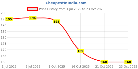 flipkart.com coral india Monofilament Fishing Line coral india Price History Graph from 1 Jul 2025 to 22 Oct 2025