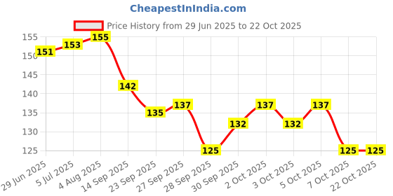 flipkart.com coral india Monofilament Fishing Line coral india Price History Graph from 29 Jun 2025 to 22 Oct 2025