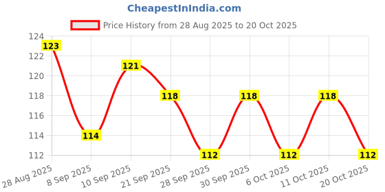 flipkart.com coral india Monofilament Fishing Line coral india Price History Graph from 28 Aug 2025 to 20 Oct 2025