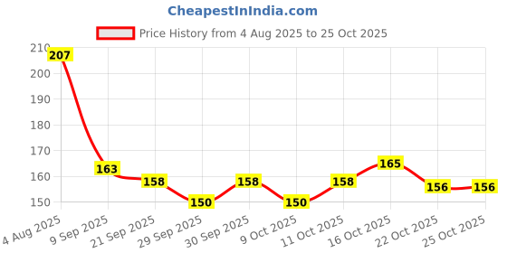 flipkart.com coral india Monofilament Fishing Line coral india Price History Graph from 4 Aug 2025 to 24 Oct 2025