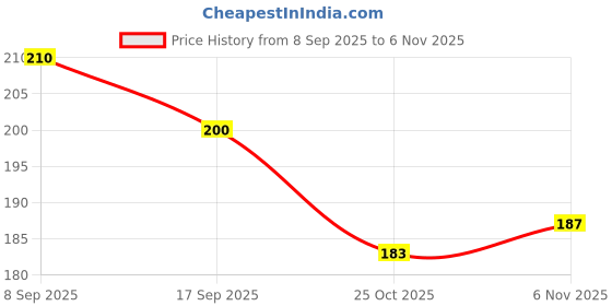 flipkart.com coral india Monofilament Fishing Line coral india Price History Graph from 8 Sep 2025 to 6 Nov 2025