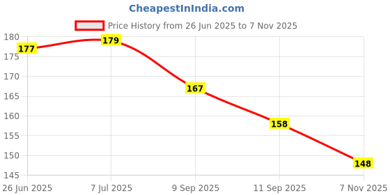 flipkart.com coral india Monofilament Fishing Line coral india Price History Graph from 26 Jun 2025 to 7 Nov 2025