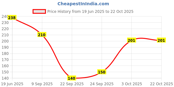 flipkart.com coral shakuntala enterprises Monofilament Fishing Line coral shakuntala enterprises Price History Graph from 19 Jun 2025 to 22 Oct 2025