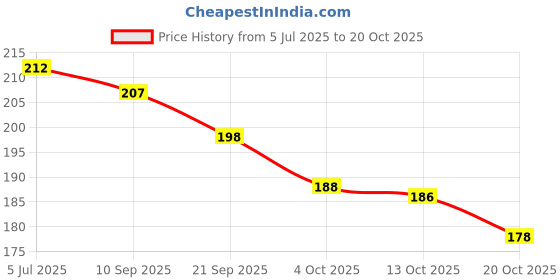 flipkart.com coral india Monofilament Fishing Line coral india Price History Graph from 5 Jul 2025 to 20 Oct 2025