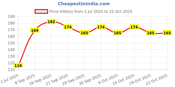 flipkart.com 3 jokers Monofilament Fishing Line 3 jokers Price History Graph from 2 Jul 2025 to 21 Oct 2025