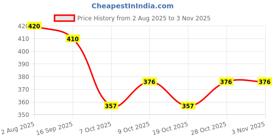 flipkart.com coral shakuntala enterprises Monofilament Fishing Line coral shakuntala enterprises Price History Graph from 2 Aug 2025 to 2 Nov 2025