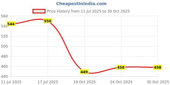 flipkart.com temper Monofilament Fishing Line temper Price History Graph from 11 Jul 2025 to 30 Oct 2025