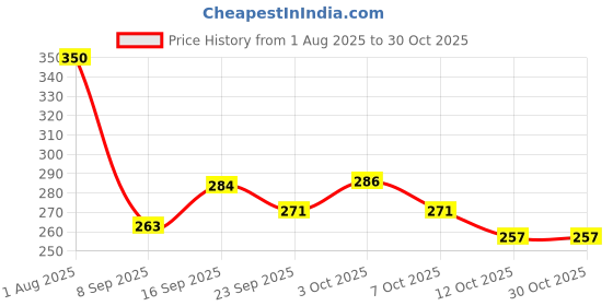flipkart.com styleicone Monofilament Fishing Line styleicone Price History Graph from 1 Aug 2025 to 29 Oct 2025