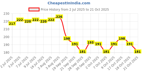 flipkart.com coral shakuntala enterprises Monofilament Fishing Line coral shakuntala enterprises Price History Graph from 2 Jul 2025 to 21 Oct 2025