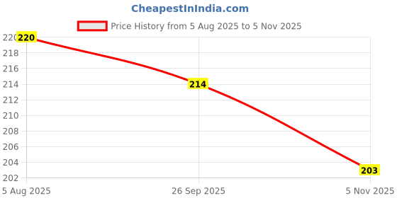flipkart.com maange Monofilament Fishing Line maange Price History Graph from 5 Aug 2025 to 5 Nov 2025