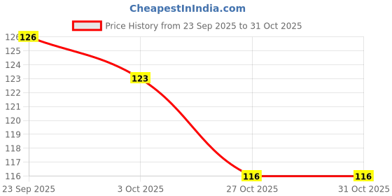 flipkart.com coral india Monofilament Fishing Line coral india Price History Graph from 23 Sep 2025 to 31 Oct 2025