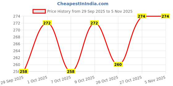 flipkart.com spyroking Monofilament Fishing Line spyroking Price History Graph from 29 Sep 2025 to 4 Nov 2025