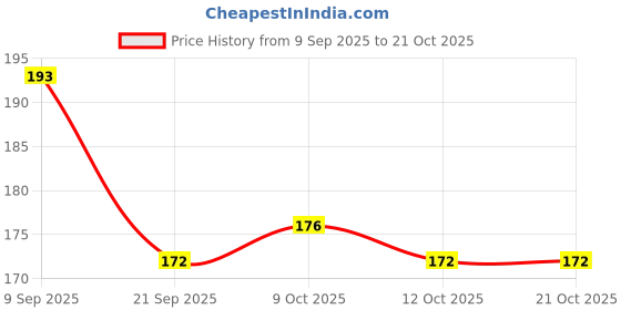 flipkart.com coral india Monofilament Fishing Line coral india Price History Graph from 9 Sep 2025 to 21 Oct 2025