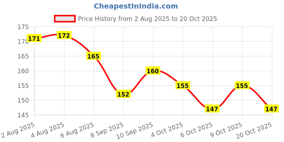 flipkart.com coral shakuntala enterprises Monofilament Fishing Line coral shakuntala enterprises Price History Graph from 2 Aug 2025 to 20 Oct 2025