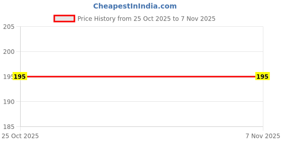 flipkart.com coral shakuntala enterprises Monofilament Fishing Line coral shakuntala enterprises Price History Graph from 25 Oct 2025 to 7 Nov 2025