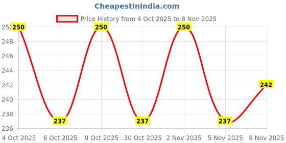 flipkart.com coral india Monofilament Fishing Line coral india Price History Graph from 4 Oct 2025 to 5 Nov 2025