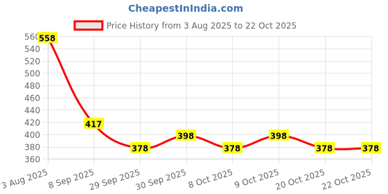 flipkart.com coral shakuntala enterprises Monofilament Fishing Line coral shakuntala enterprises Price History Graph from 3 Aug 2025 to 22 Oct 2025