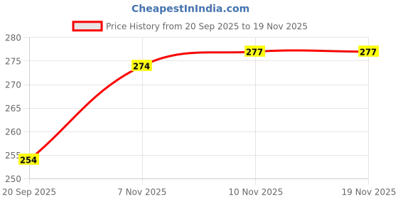 flipkart.com pro hunter Monofilament Fishing Line pro hunter Price History Graph from 20 Sep 2025 to 18 Nov 2025