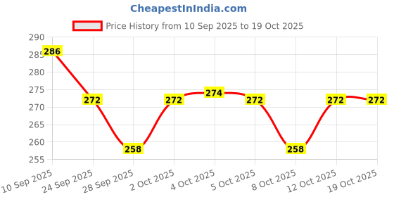 flipkart.com spyroking Monofilament Fishing Line spyroking Price History Graph from 10 Sep 2025 to 18 Oct 2025