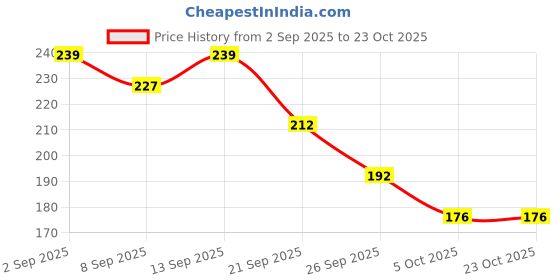 flipkart.com coral india Monofilament Fishing Line coral india Price History Graph from 2 Sep 2025 to 22 Oct 2025