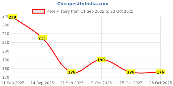 flipkart.com coral india Monofilament Fishing Line coral india Price History Graph from 11 Sep 2025 to 22 Oct 2025